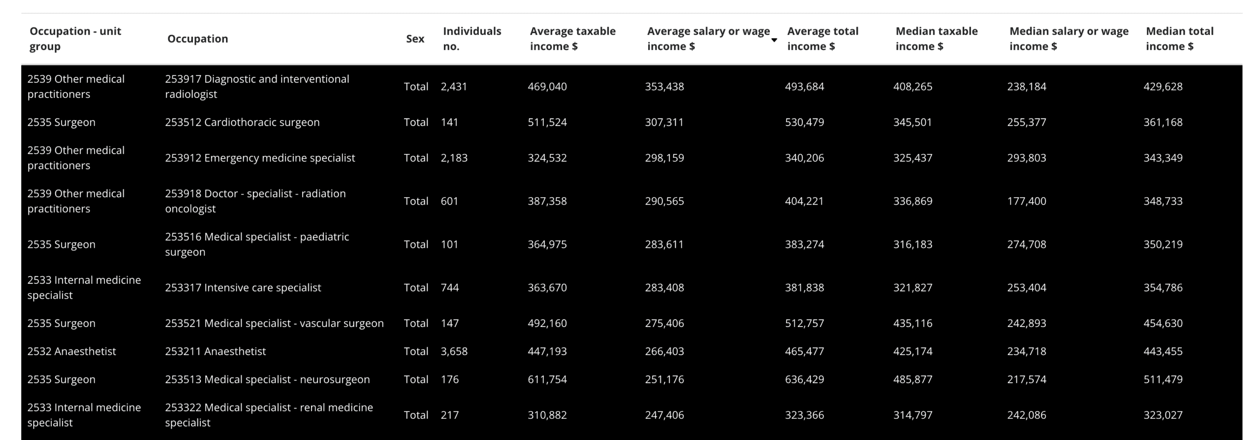 specialist doctor salary Australia table